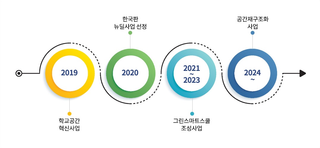 학교공간재구조화 주요경과